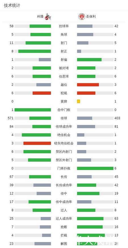 科隆1-1战平圣保利,赛义德-马拉率先破门,杰德-琼追平比分 科隆1-1战平圣保利,赛义德-马拉率先破门,杰德-琼追平比分